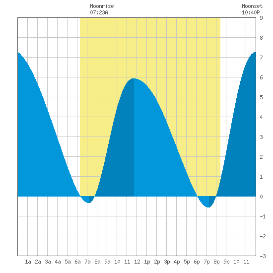 SCL RR bridge tide chart for Wednesday, May 28, 2025