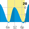 SCL RR bridge tide chart for Wednesday, May 28, 2025