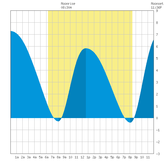 SCL RR bridge tide chart for Thursday, May 29, 2025