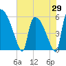 SCL RR bridge tide chart for Thursday, May 29, 2025