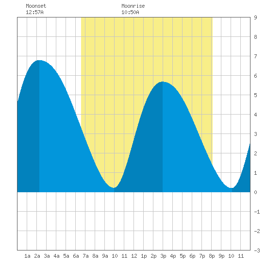 SCL RR bridge tide chart for Friday, May 2, 2025