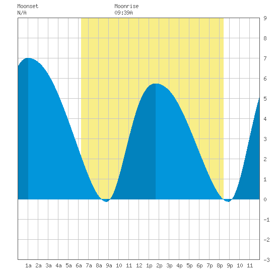 SCL RR bridge tide chart for Friday, May 30, 2025