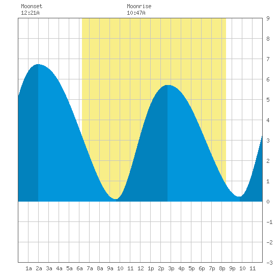 SCL RR bridge tide chart for Saturday, May 31, 2025