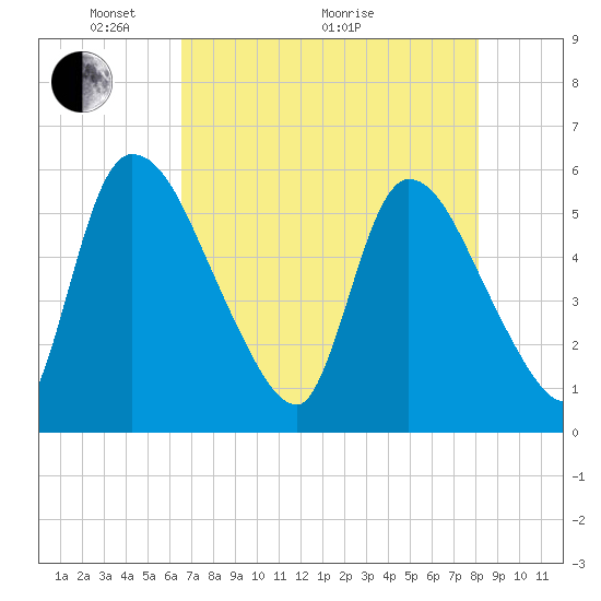 SCL RR bridge tide chart for Sunday, May 4, 2025