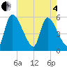 SCL RR bridge tide chart for Sunday, May 4, 2025