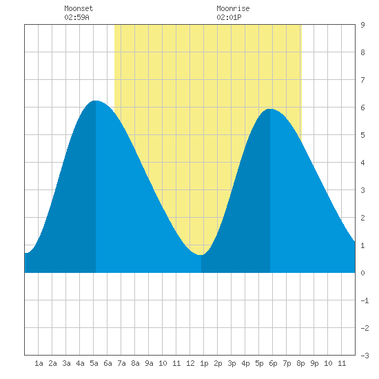 SCL RR bridge tide chart for Monday, May 5, 2025