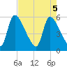 SCL RR bridge tide chart for Monday, May 5, 2025