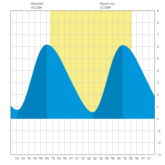 SCL RR bridge tide chart for Tuesday, May 6, 2025