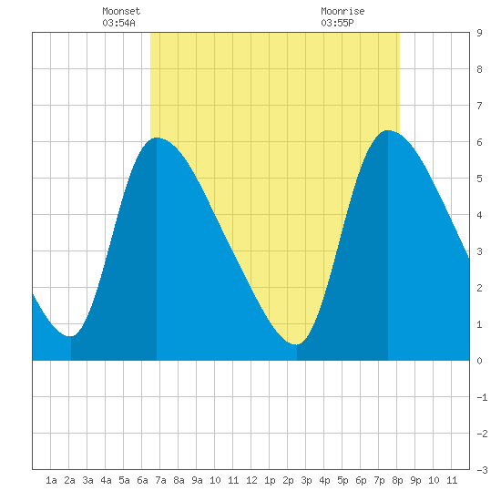 SCL RR bridge tide chart for Wednesday, May 7, 2025