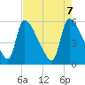 SCL RR bridge tide chart for Wednesday, May 7, 2025