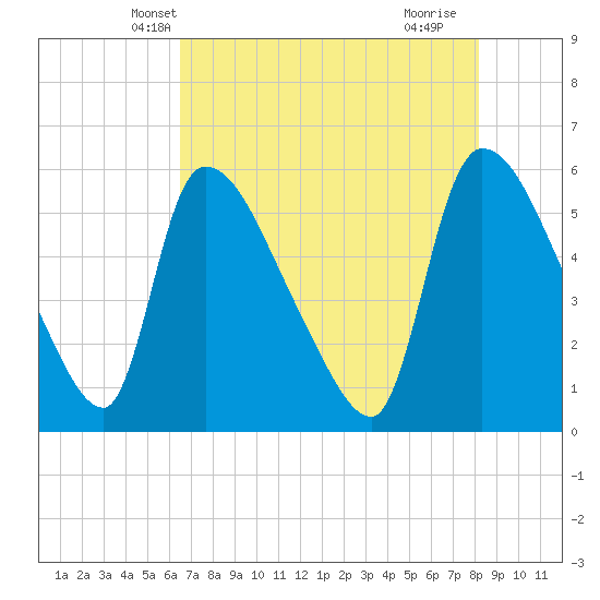 SCL RR bridge tide chart for Thursday, May 8, 2025
