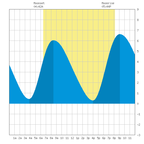 SCL RR bridge tide chart for Friday, May 9, 2025