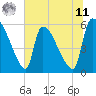 SCL RR bridge tide chart for Wednesday, June 11, 2025