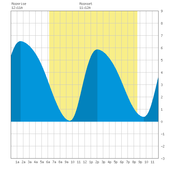 SCL RR bridge tide chart for Monday, June 16, 2025