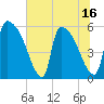 SCL RR bridge tide chart for Monday, June 16, 2025