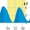 SCL RR bridge tide chart for Tuesday, June 17, 2025
