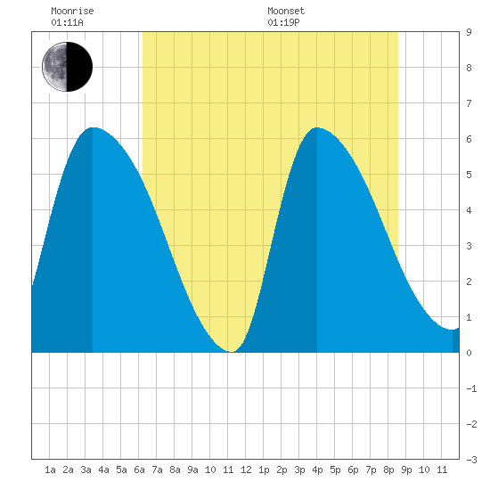 SCL RR bridge tide chart for Wednesday, June 18, 2025