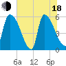 SCL RR bridge tide chart for Wednesday, June 18, 2025