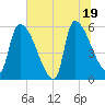 SCL RR bridge tide chart for Thursday, June 19, 2025