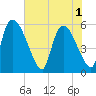 SCL RR bridge tide chart for Sunday, June 1, 2025