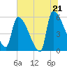 SCL RR bridge tide chart for Saturday, June 21, 2025