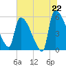 SCL RR bridge tide chart for Sunday, June 22, 2025