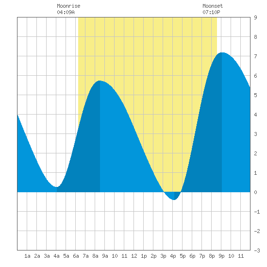 SCL RR bridge tide chart for Monday, June 23, 2025