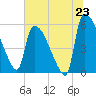 SCL RR bridge tide chart for Monday, June 23, 2025