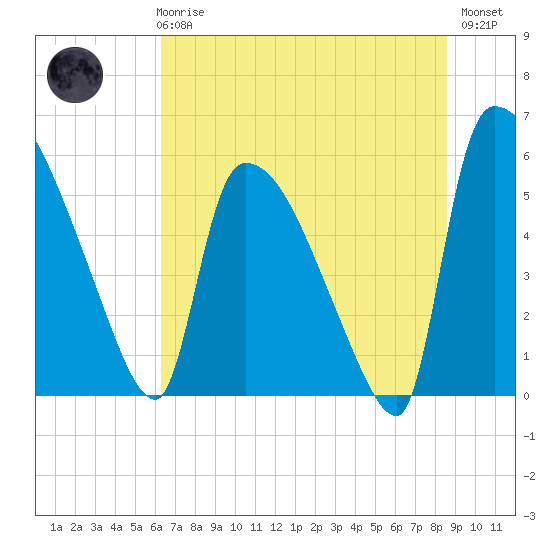SCL RR bridge tide chart for Wednesday, June 25, 2025