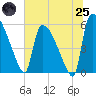 SCL RR bridge tide chart for Wednesday, June 25, 2025