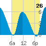 SCL RR bridge tide chart for Thursday, June 26, 2025
