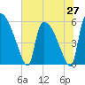 SCL RR bridge tide chart for Friday, June 27, 2025