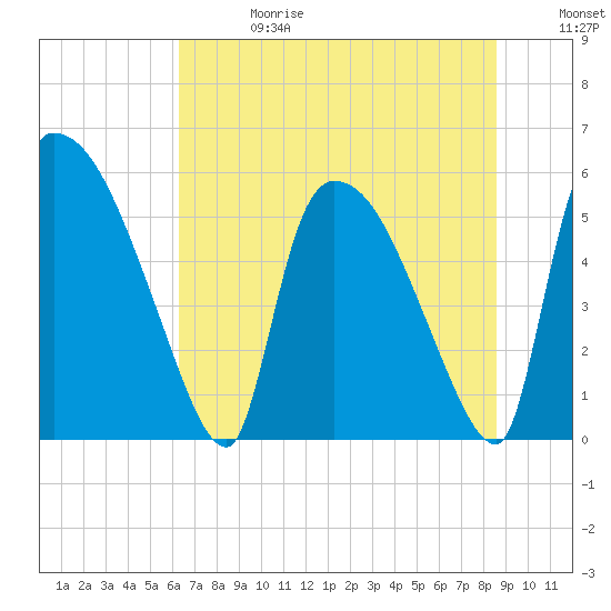 SCL RR bridge tide chart for Saturday, June 28, 2025