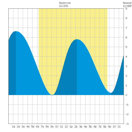 SCL RR bridge tide chart for Sunday, June 29, 2025