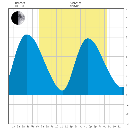 SCL RR bridge tide chart for Monday, June 2, 2025
