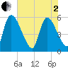 SCL RR bridge tide chart for Monday, June 2, 2025