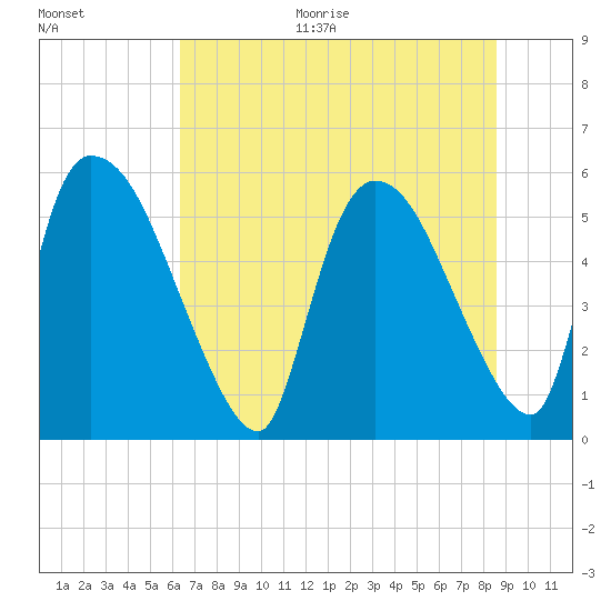 SCL RR bridge tide chart for Monday, June 30, 2025