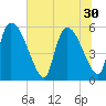 SCL RR bridge tide chart for Monday, June 30, 2025