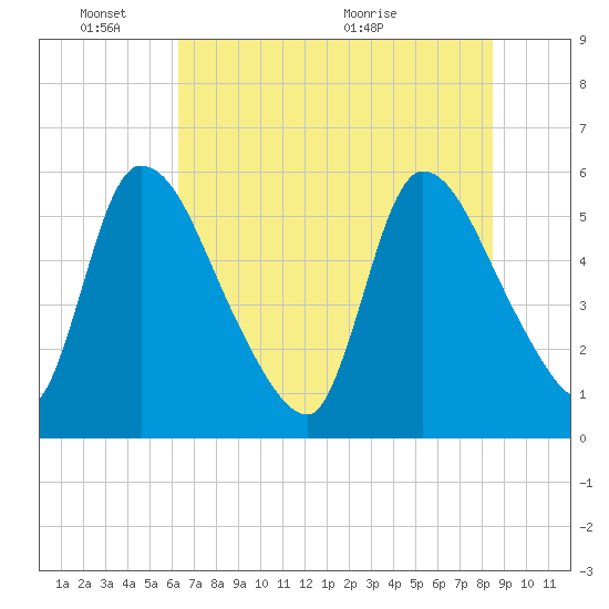 SCL RR bridge tide chart for Tuesday, June 3, 2025