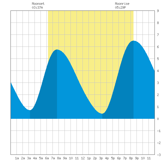 SCL RR bridge tide chart for Saturday, June 7, 2025