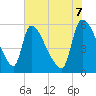 SCL RR bridge tide chart for Saturday, June 7, 2025