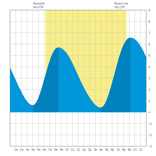 SCL RR bridge tide chart for Sunday, June 8, 2025
