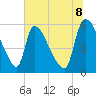 SCL RR bridge tide chart for Sunday, June 8, 2025