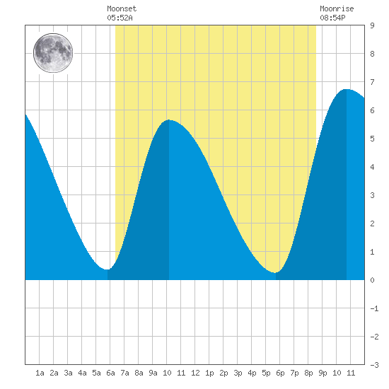 SCL RR bridge tide chart for Thursday, July 10, 2025