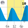 SCL RR bridge tide chart for Thursday, July 10, 2025