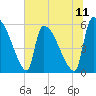 SCL RR bridge tide chart for Friday, July 11, 2025