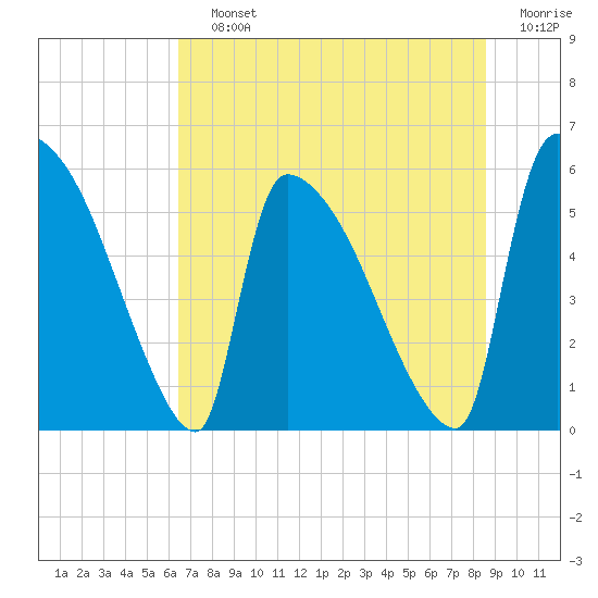 SCL RR bridge tide chart for Saturday, July 12, 2025