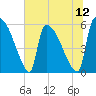 SCL RR bridge tide chart for Saturday, July 12, 2025