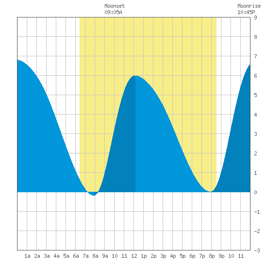SCL RR bridge tide chart for Sunday, July 13, 2025