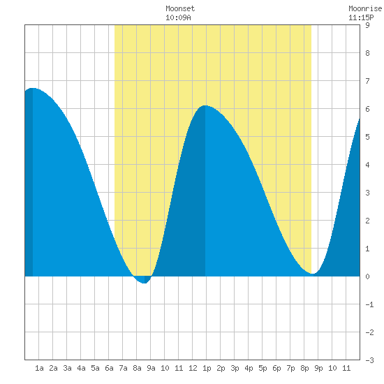 SCL RR bridge tide chart for Monday, July 14, 2025